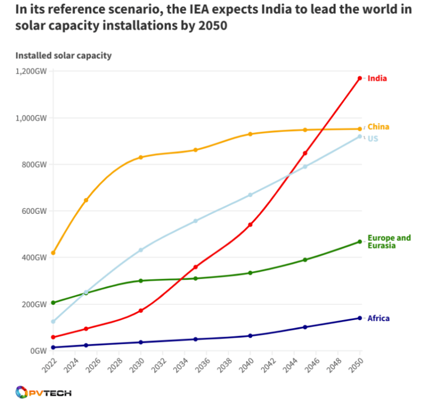 Instalasi energi surya India akan menempati peringkat pertama dunia!